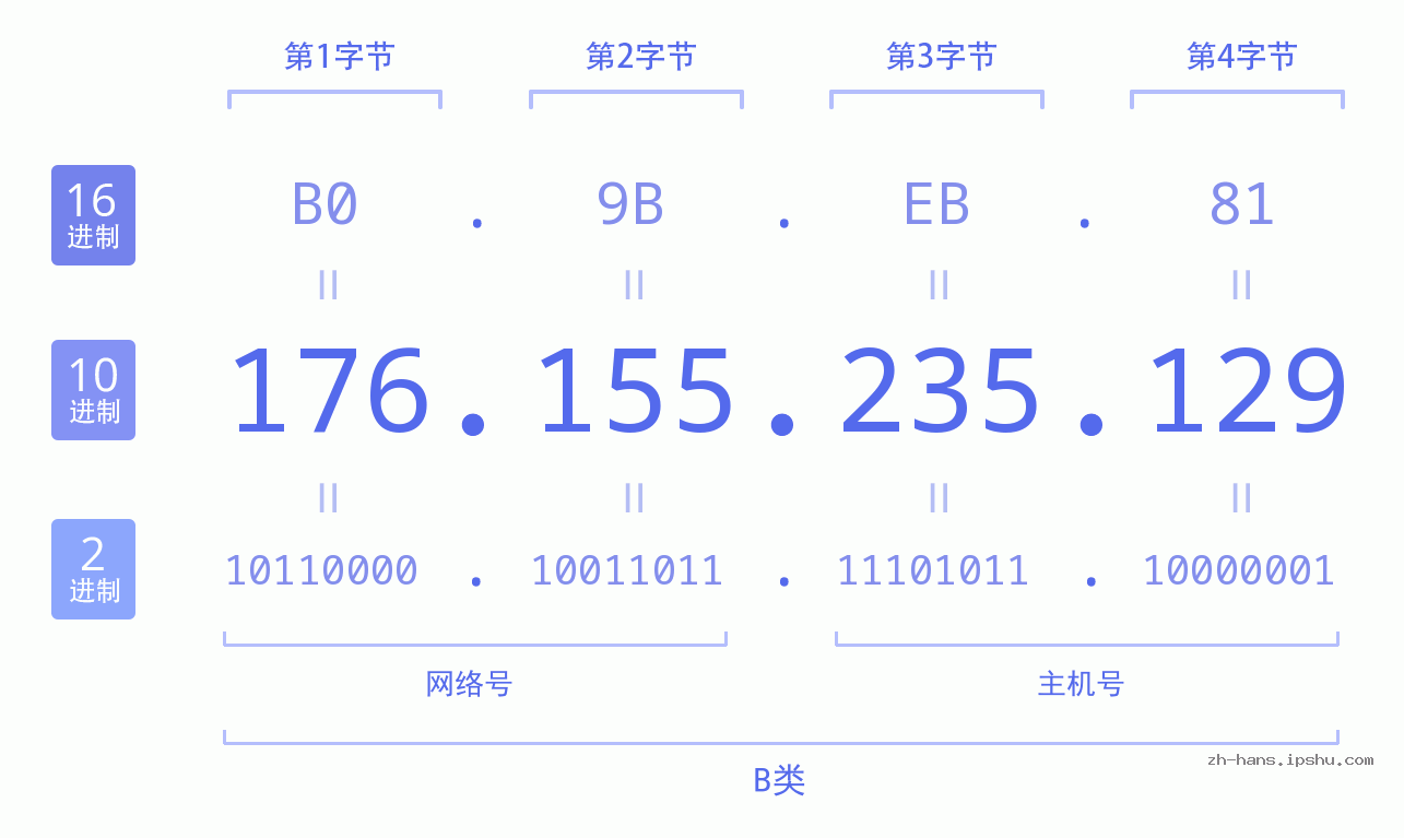 IP地址:176.155.235.129 数据结构图 二进制 十进制 十六进制 IPv4: 176.155.235.129 网络类型 网络号 主机号