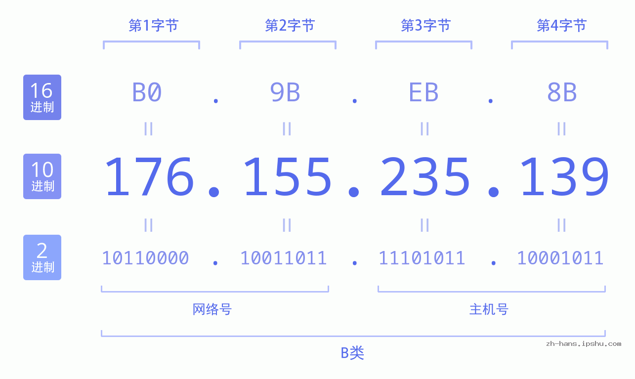 IP地址:176.155.235.139 数据结构图 二进制 十进制 十六进制 IPv4: 176.155.235.139 网络类型 网络号 主机号