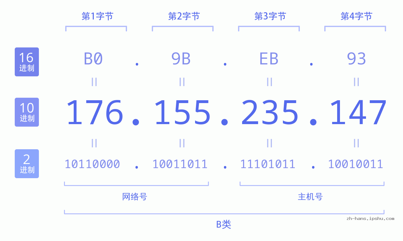 IP地址:176.155.235.147 数据结构图 二进制 十进制 十六进制 IPv4: 176.155.235.147 网络类型 网络号 主机号