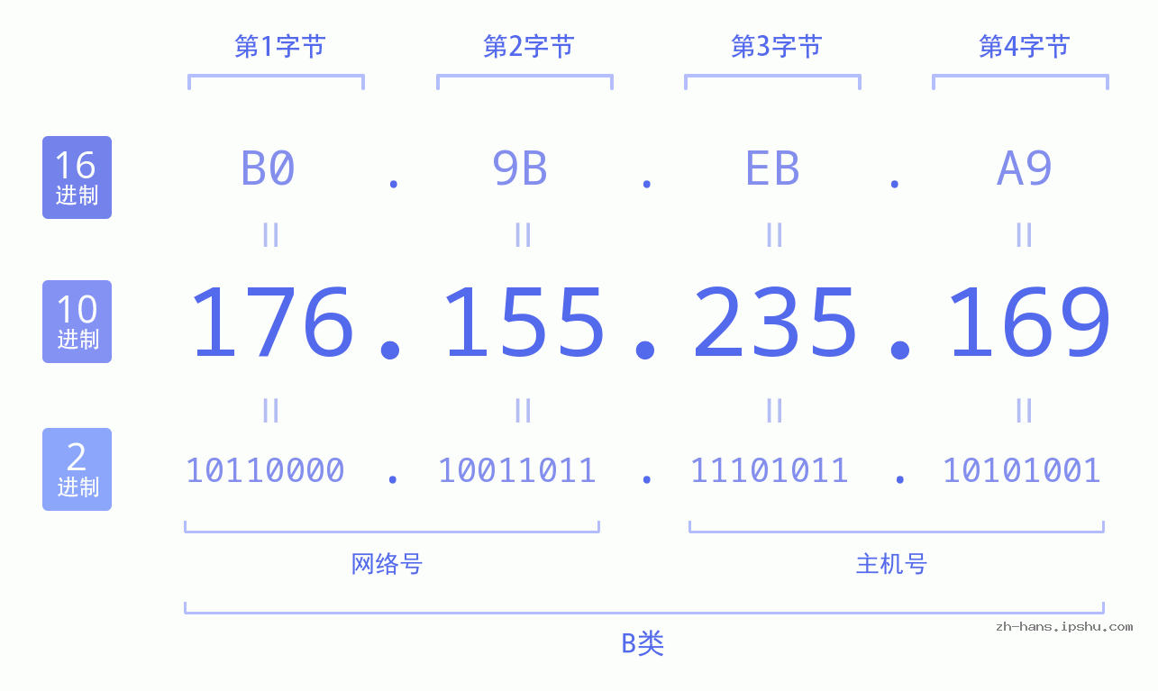 IP地址:176.155.235.169 数据结构图 二进制 十进制 十六进制 IPv4: 176.155.235.169 网络类型 网络号 主机号