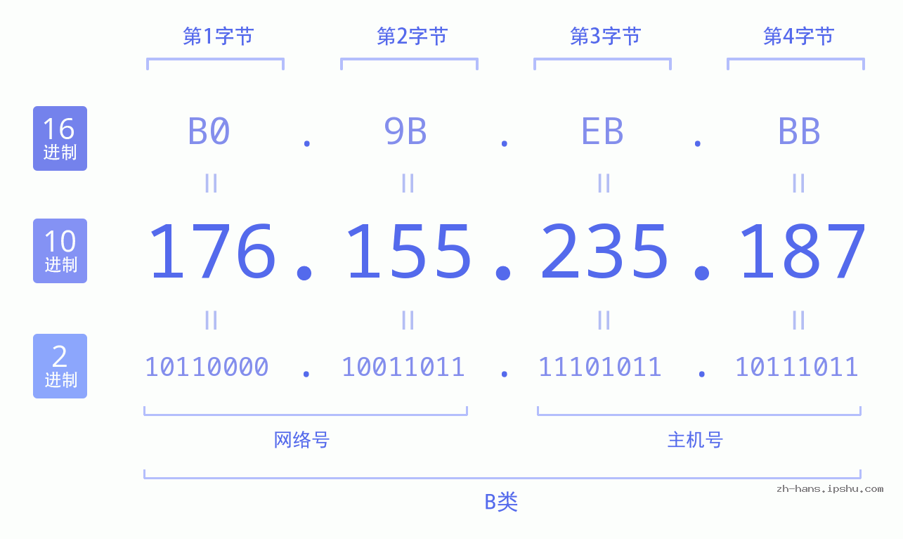 IP地址:176.155.235.187 数据结构图 二进制 十进制 十六进制 IPv4: 176.155.235.187 网络类型 网络号 主机号