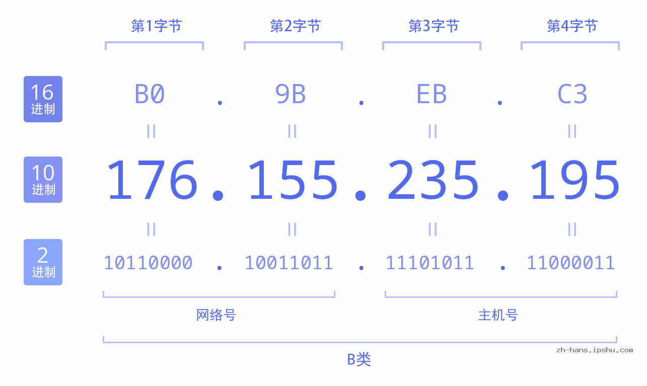 IP地址:176.155.235.195 数据结构图 二进制 十进制 十六进制 IPv4: 176.155.235.195 网络类型 网络号 主机号