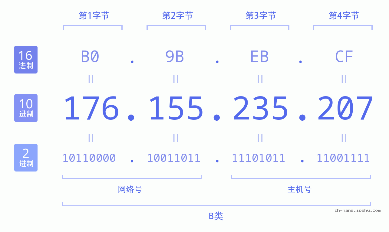 IP地址:176.155.235.207 数据结构图 二进制 十进制 十六进制 IPv4: 176.155.235.207 网络类型 网络号 主机号
