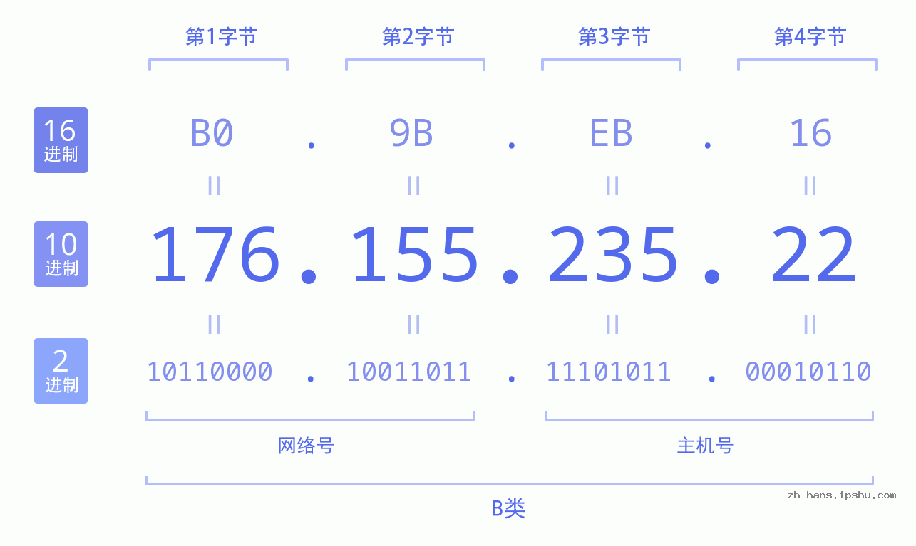 IP地址:176.155.235.22 数据结构图 二进制 十进制 十六进制 IPv4: 176.155.235.22 网络类型 网络号 主机号