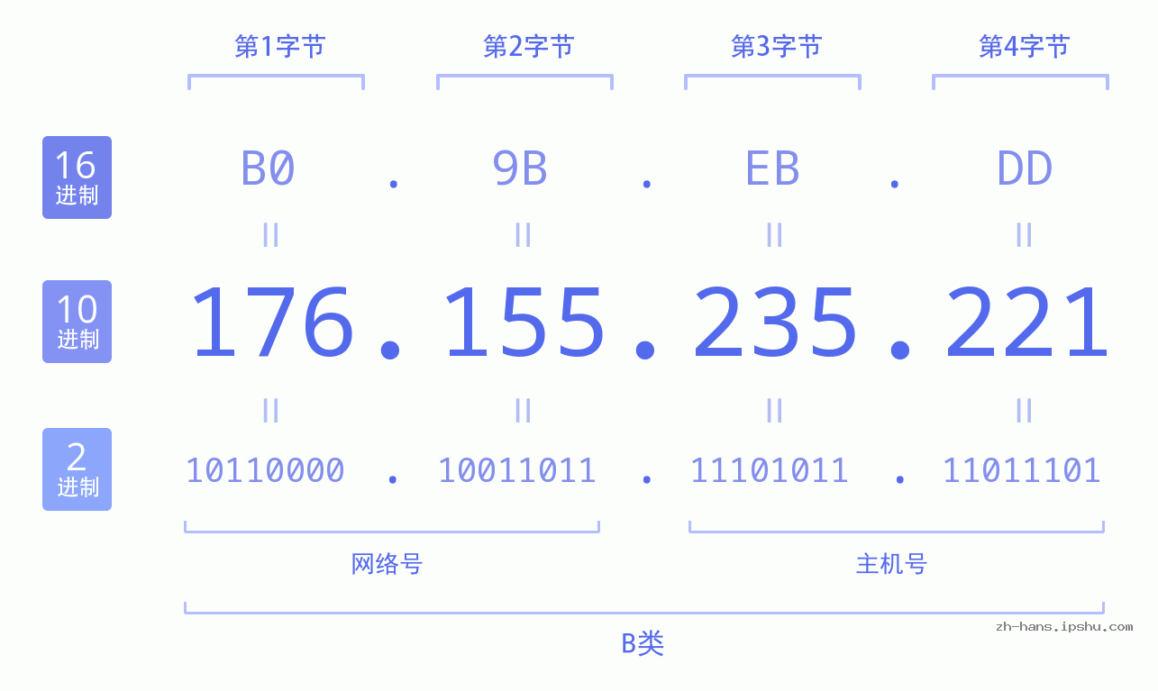 IP地址:176.155.235.221 数据结构图 二进制 十进制 十六进制 IPv4: 176.155.235.221 网络类型 网络号 主机号