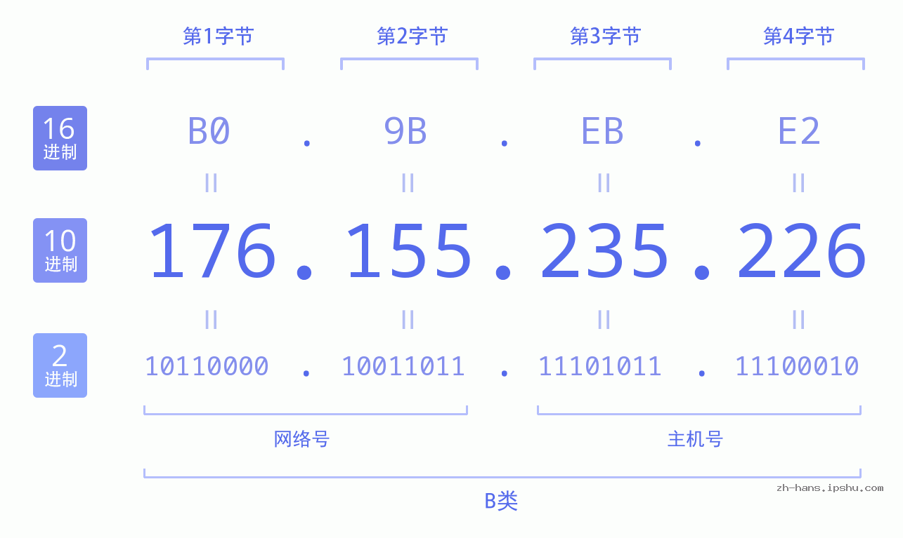 IP地址:176.155.235.226 数据结构图 二进制 十进制 十六进制 IPv4: 176.155.235.226 网络类型 网络号 主机号