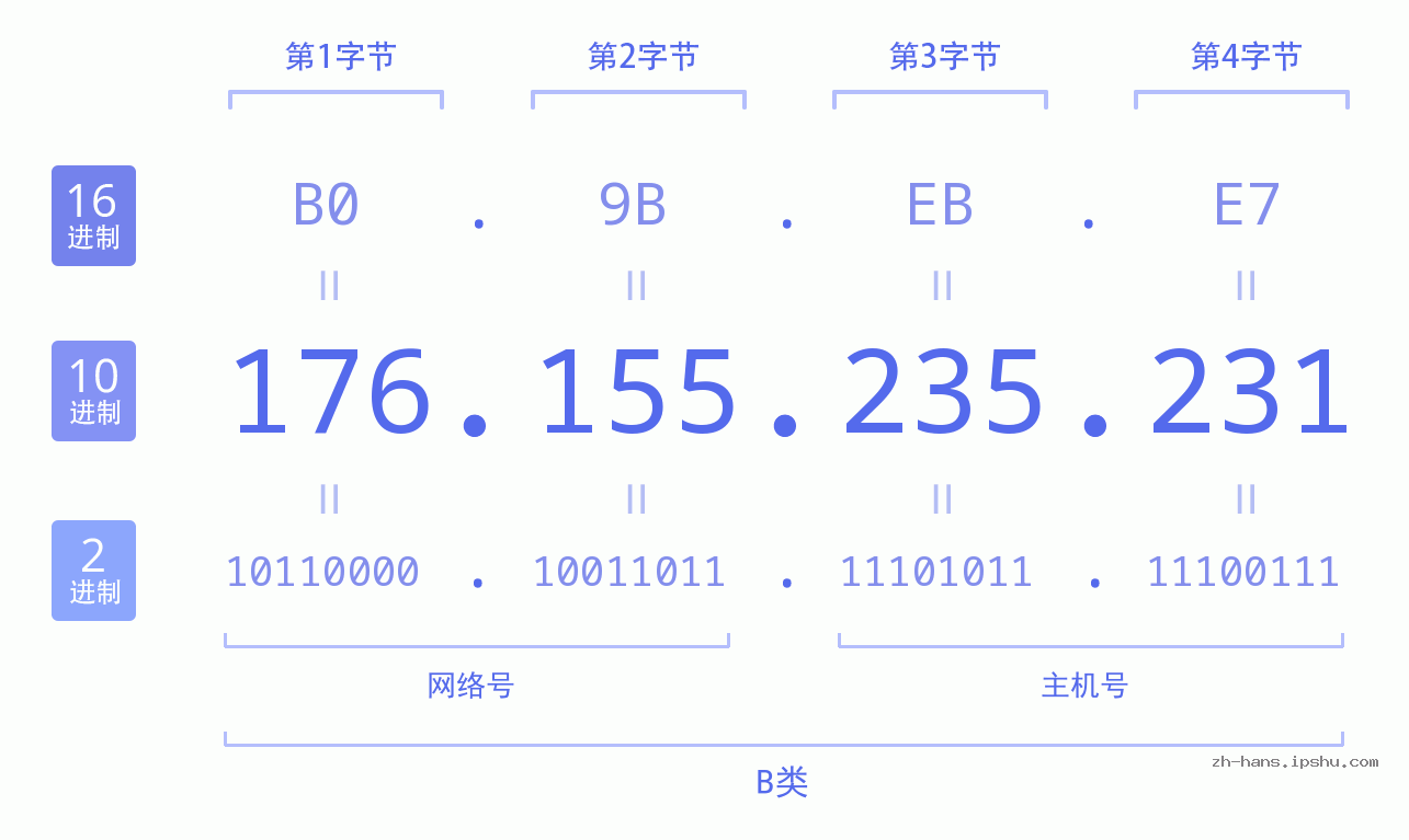 IP地址:176.155.235.231 数据结构图 二进制 十进制 十六进制 IPv4: 176.155.235.231 网络类型 网络号 主机号