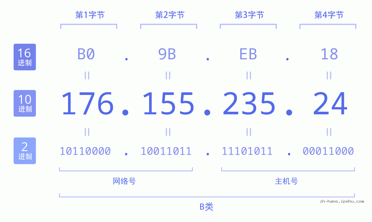 IP地址:176.155.235.24 数据结构图 二进制 十进制 十六进制 IPv4: 176.155.235.24 网络类型 网络号 主机号
