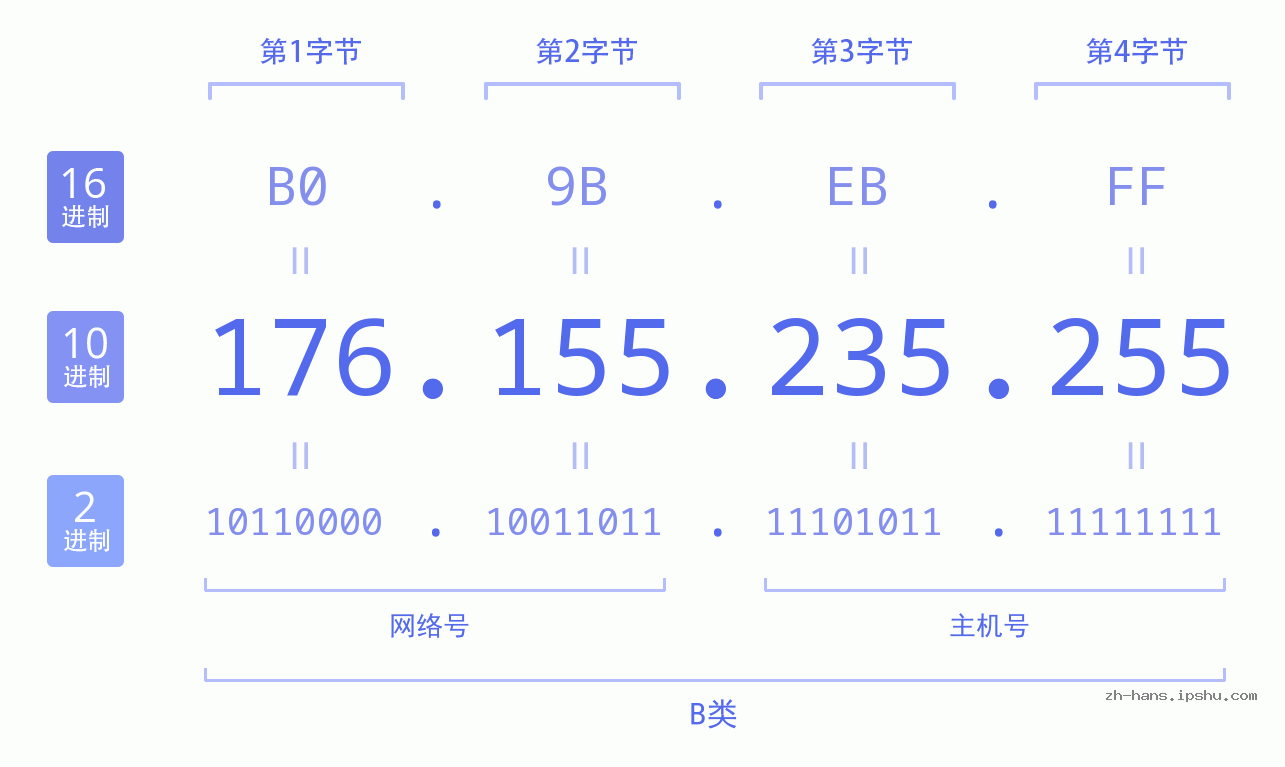 IP地址:176.155.235.255 数据结构图 二进制 十进制 十六进制 IPv4: 176.155.235.255 网络类型 网络号 主机号