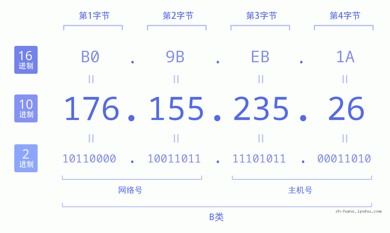 IP地址:176.155.235.26 数据结构图 二进制 十进制 十六进制 IPv4: 176.155.235.26 网络类型 网络号 主机号