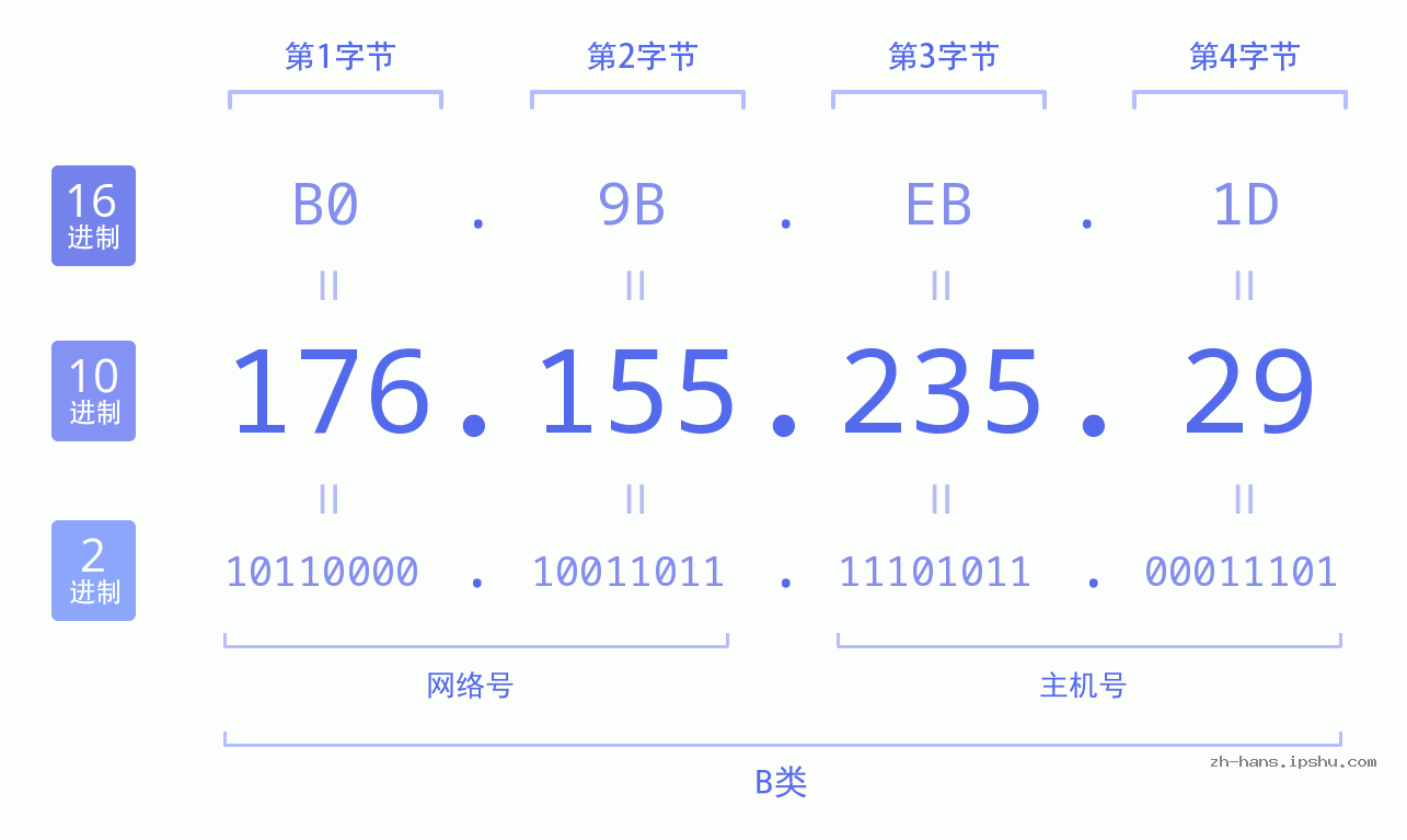 IP地址:176.155.235.29 数据结构图 二进制 十进制 十六进制 IPv4: 176.155.235.29 网络类型 网络号 主机号