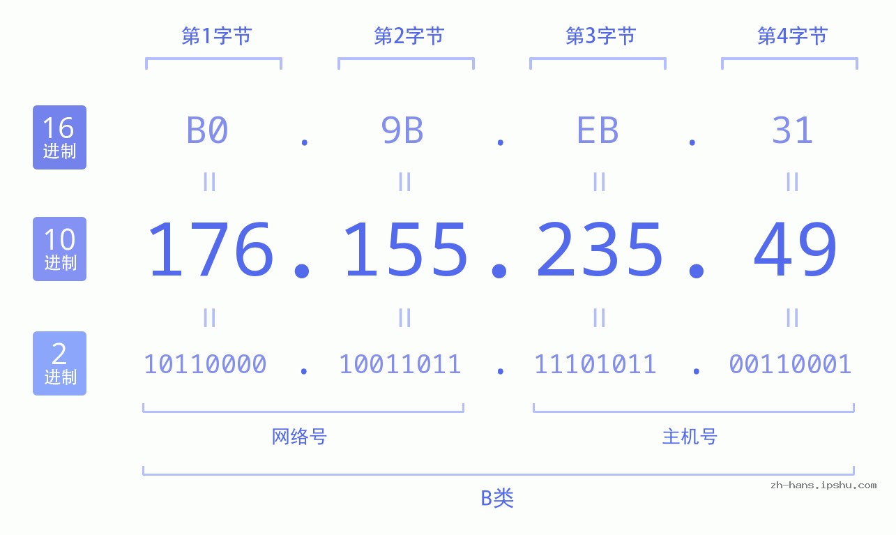 IP地址:176.155.235.49 数据结构图 二进制 十进制 十六进制 IPv4: 176.155.235.49 网络类型 网络号 主机号