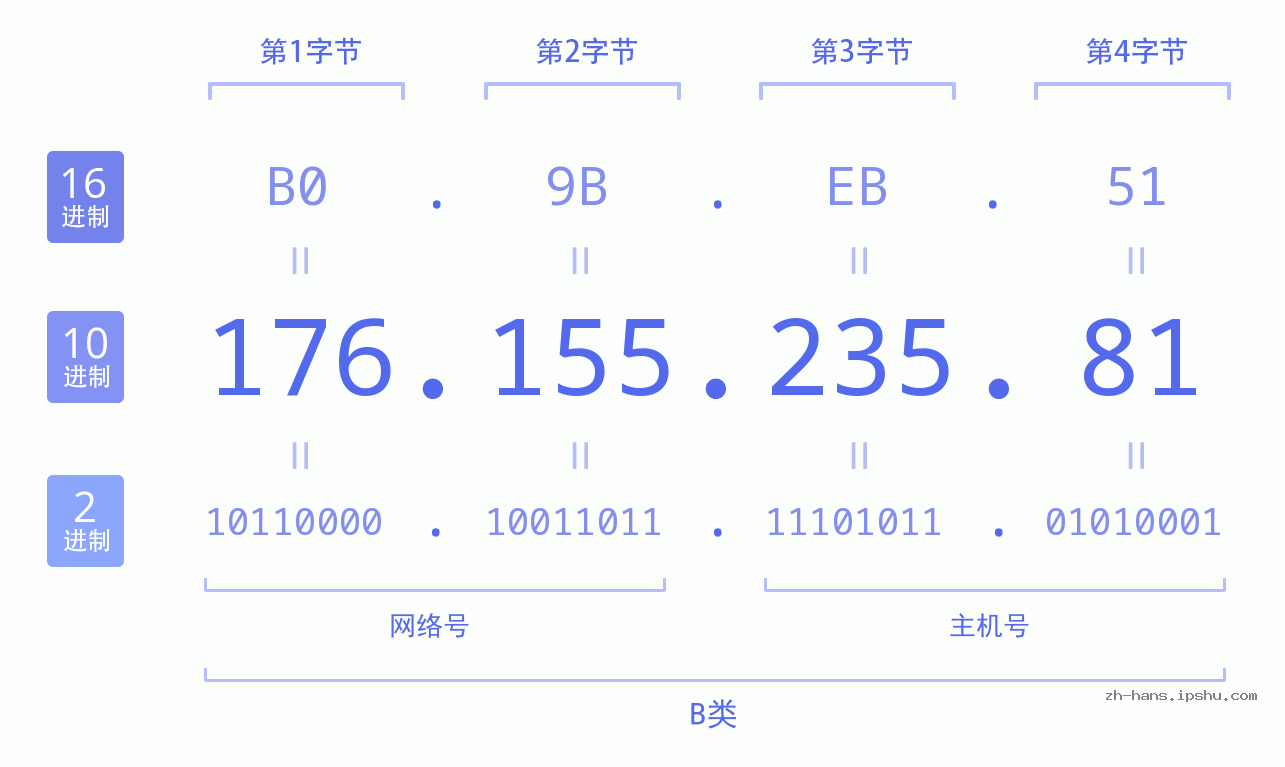 IP地址:176.155.235.81 数据结构图 二进制 十进制 十六进制 IPv4: 176.155.235.81 网络类型 网络号 主机号