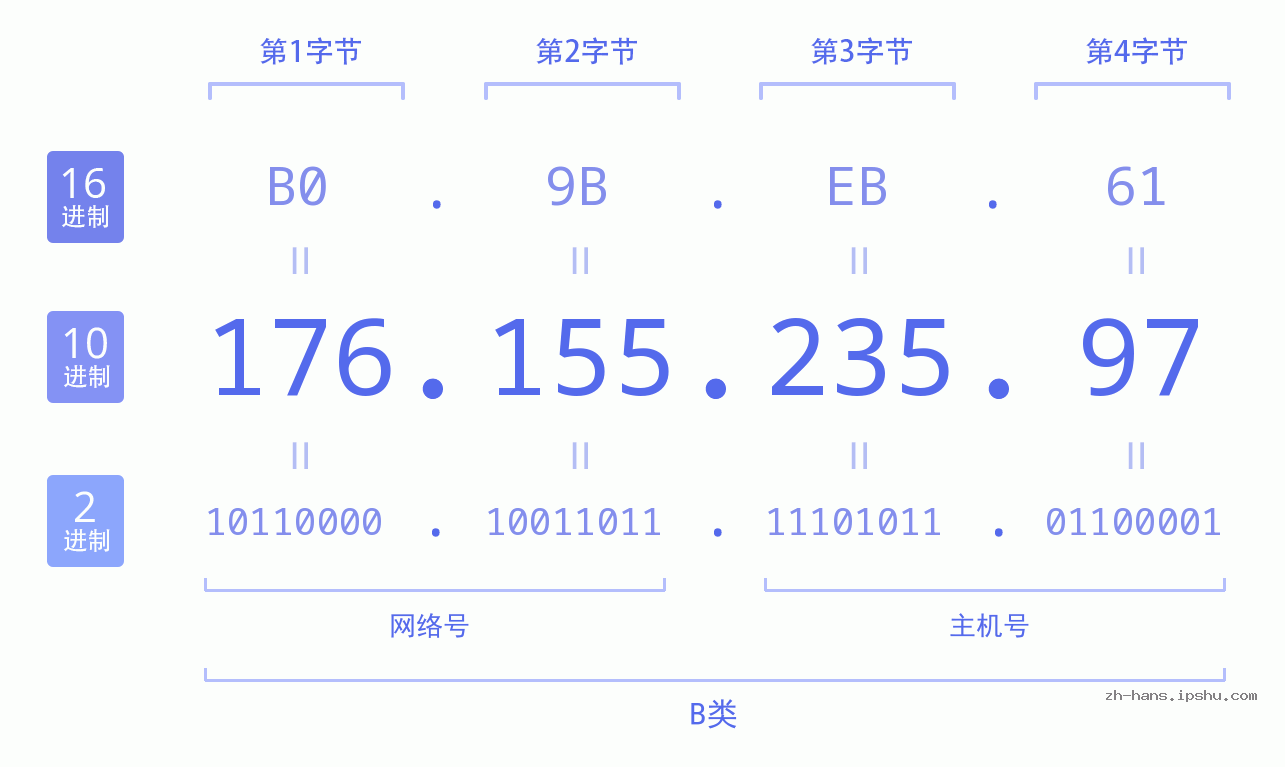 IP地址:176.155.235.97 数据结构图 二进制 十进制 十六进制 IPv4: 176.155.235.97 网络类型 网络号 主机号