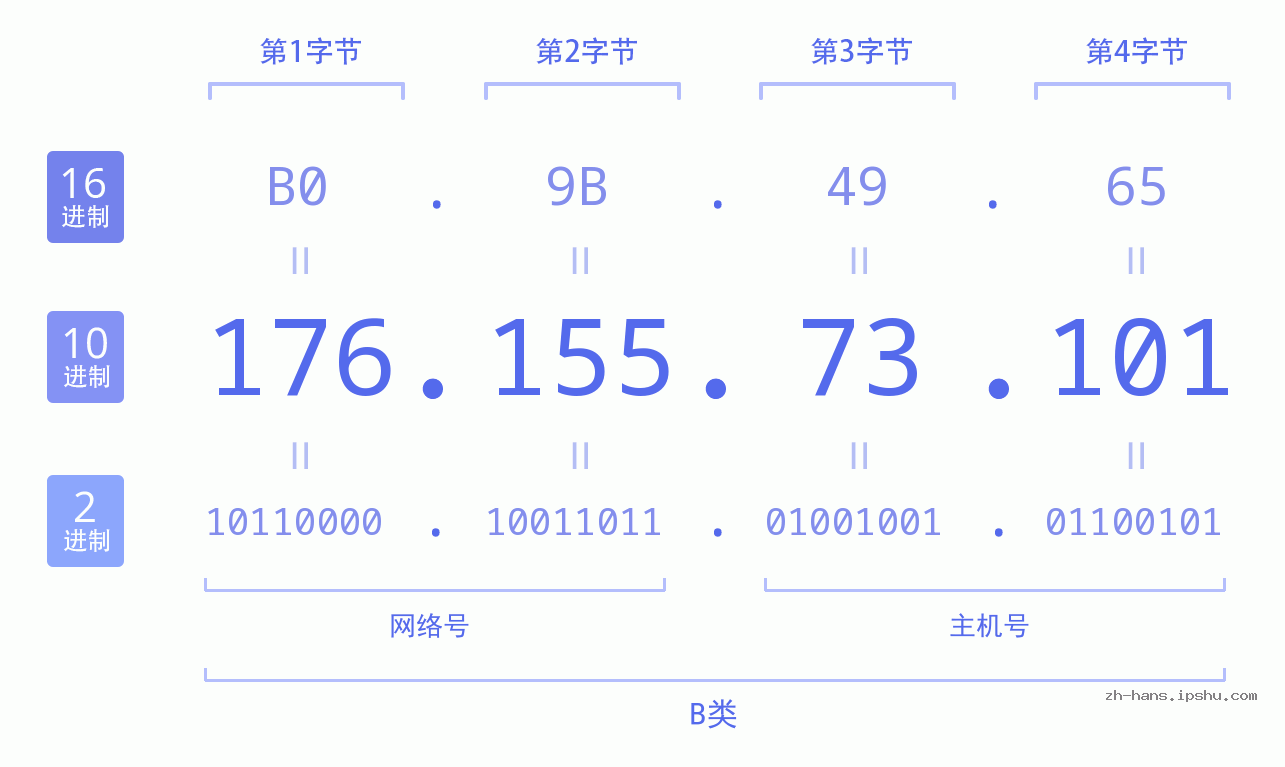 IP地址:176.155.73.101 数据结构图 二进制 十进制 十六进制 IPv4: 176.155.73.101 网络类型 网络号 主机号