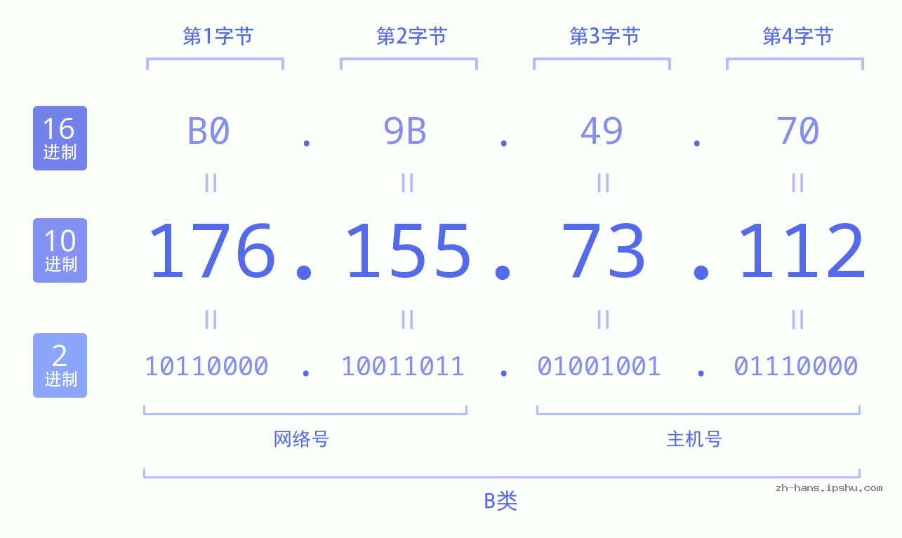 IP地址:176.155.73.112 数据结构图 二进制 十进制 十六进制 IPv4: 176.155.73.112 网络类型 网络号 主机号