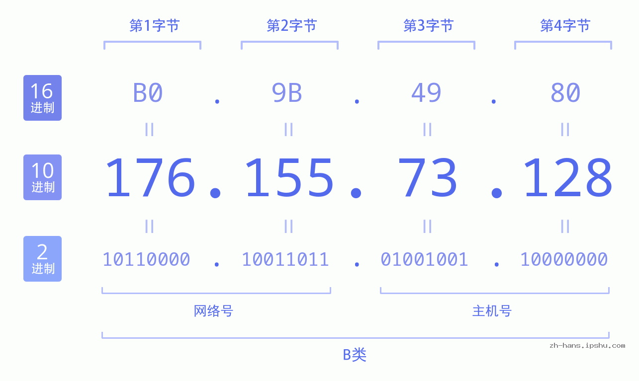 IP地址:176.155.73.128 数据结构图 二进制 十进制 十六进制 IPv4: 176.155.73.128 网络类型 网络号 主机号