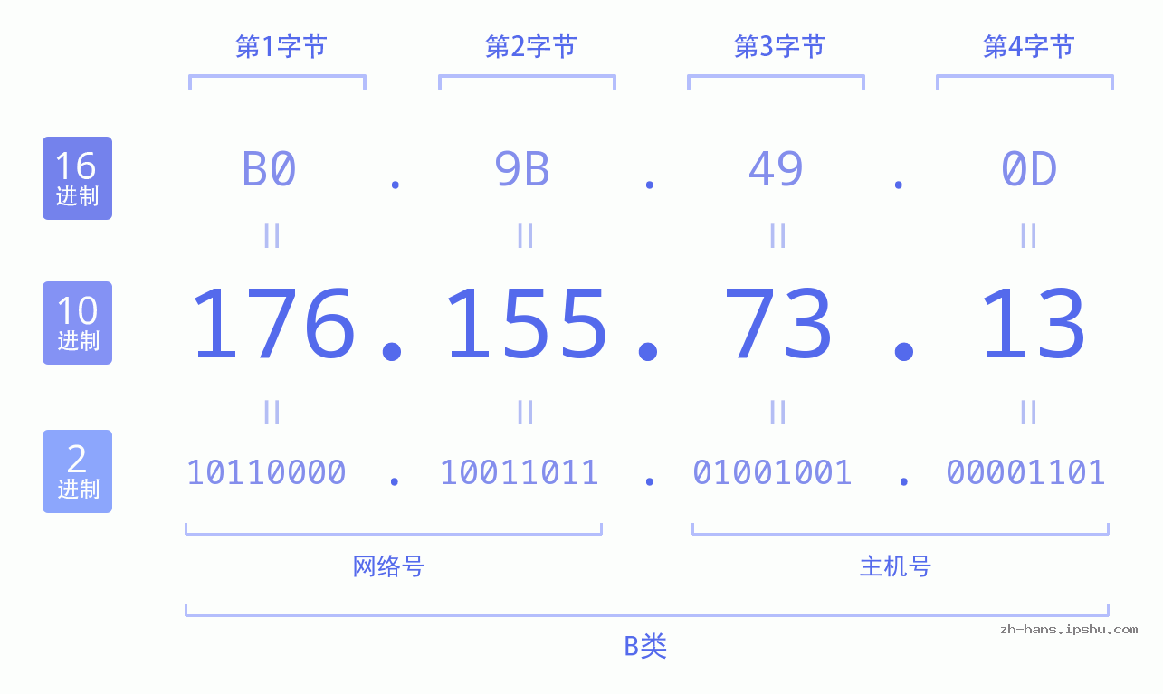 IP地址:176.155.73.13 数据结构图 二进制 十进制 十六进制 IPv4: 176.155.73.13 网络类型 网络号 主机号