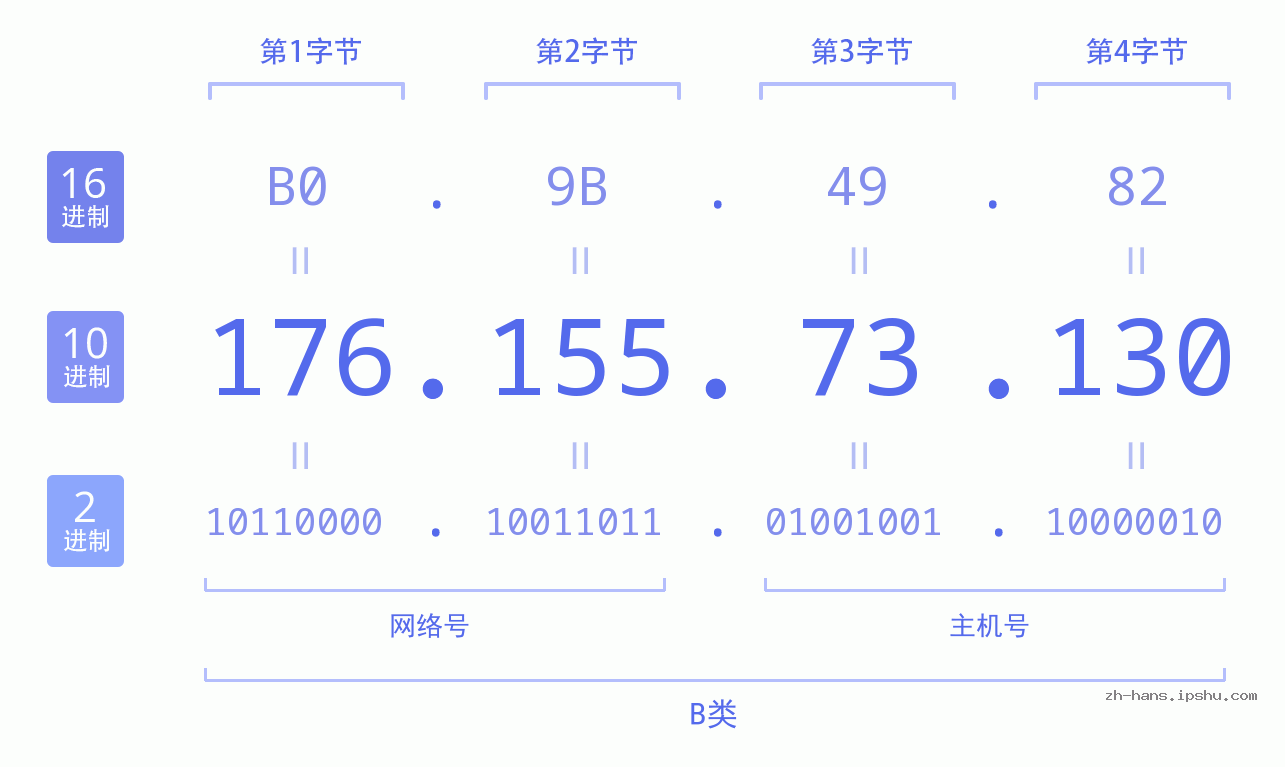 IP地址:176.155.73.130 数据结构图 二进制 十进制 十六进制 IPv4: 176.155.73.130 网络类型 网络号 主机号