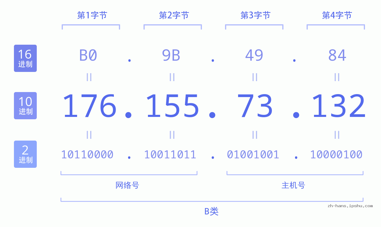 IP地址:176.155.73.132 数据结构图 二进制 十进制 十六进制 IPv4: 176.155.73.132 网络类型 网络号 主机号