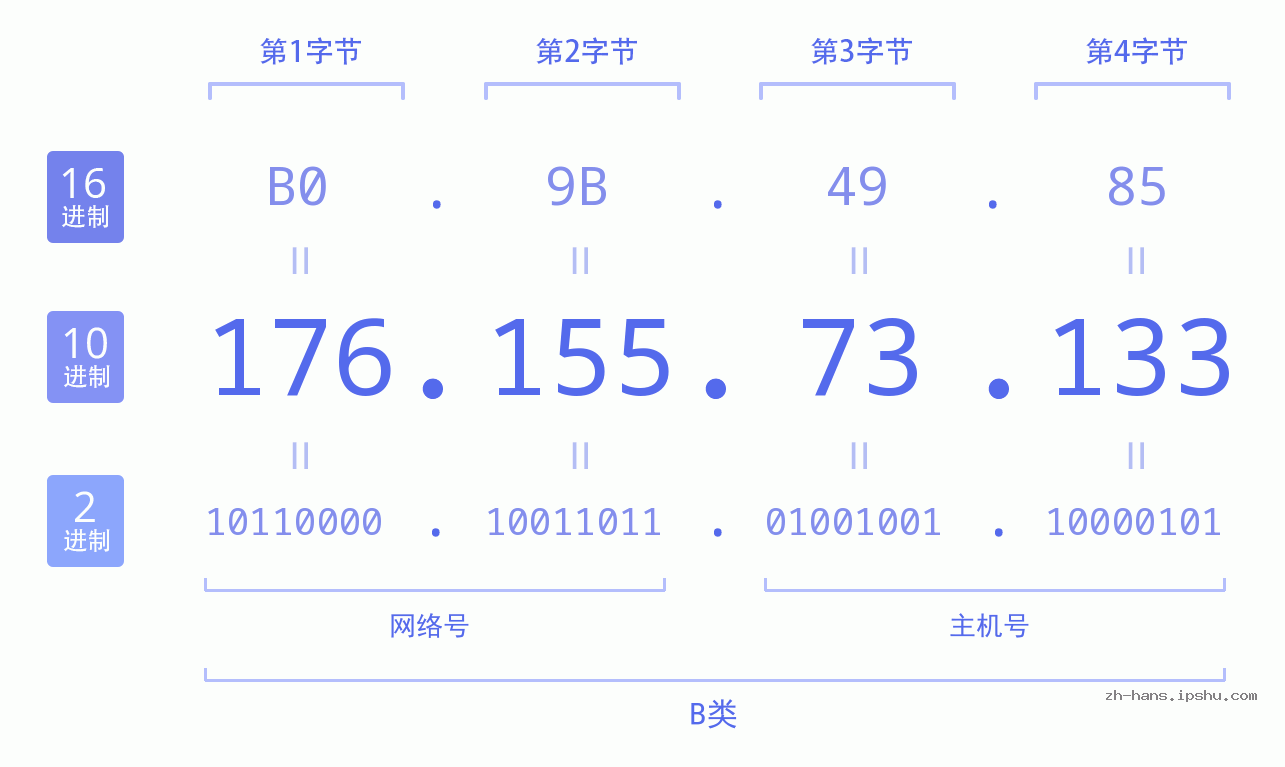 IP地址:176.155.73.133 数据结构图 二进制 十进制 十六进制 IPv4: 176.155.73.133 网络类型 网络号 主机号