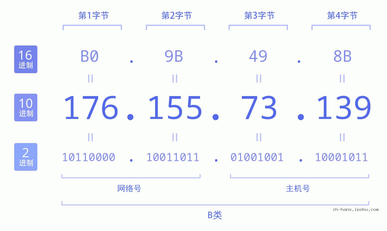 IP地址:176.155.73.139 数据结构图 二进制 十进制 十六进制 IPv4: 176.155.73.139 网络类型 网络号 主机号