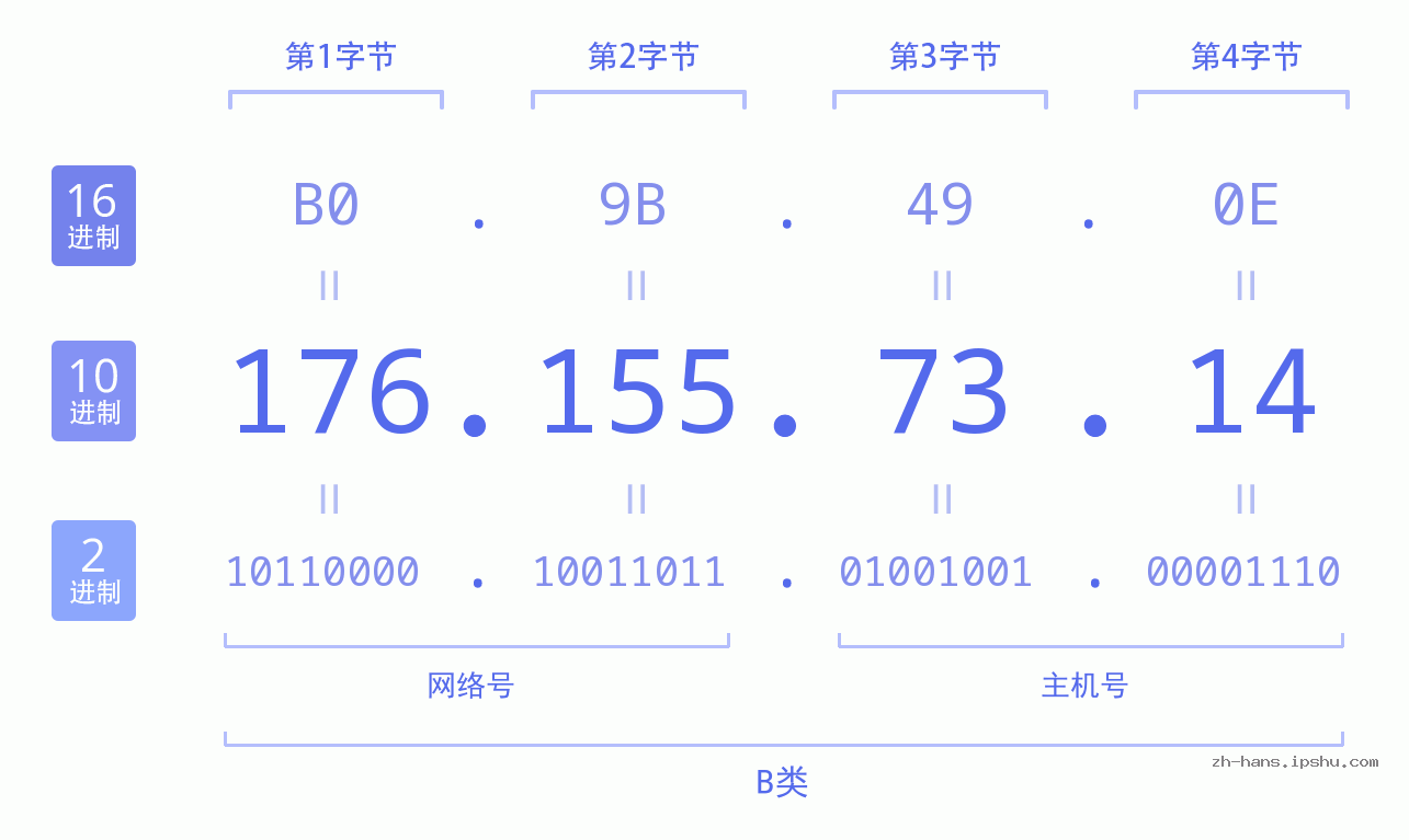 IP地址:176.155.73.14 数据结构图 二进制 十进制 十六进制 IPv4: 176.155.73.14 网络类型 网络号 主机号