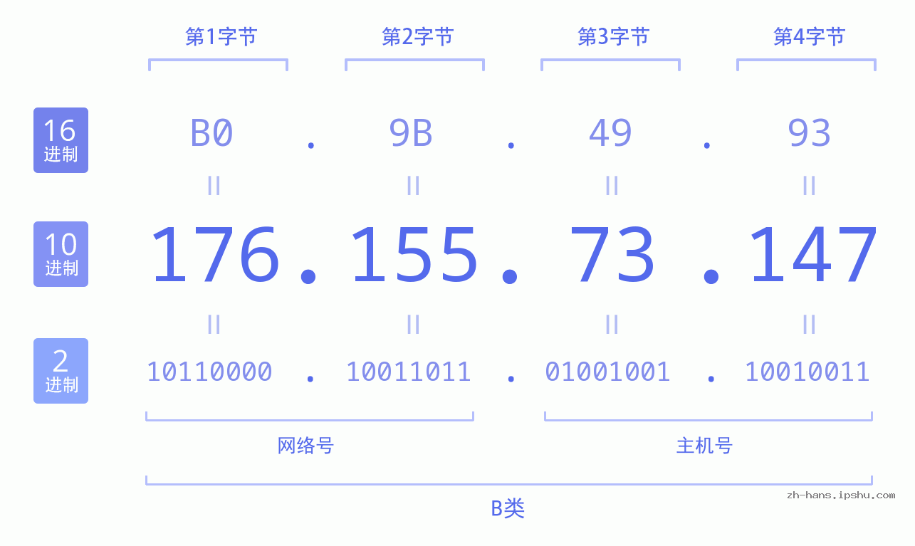 IP地址:176.155.73.147 数据结构图 二进制 十进制 十六进制 IPv4: 176.155.73.147 网络类型 网络号 主机号