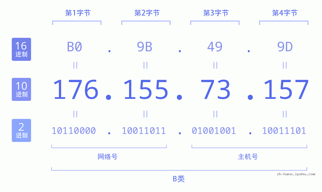 IP地址:176.155.73.157 数据结构图 二进制 十进制 十六进制 IPv4: 176.155.73.157 网络类型 网络号 主机号