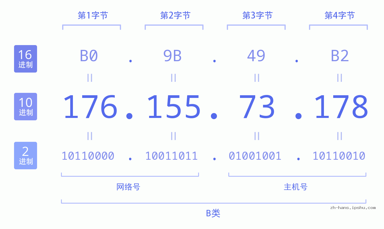 IP地址:176.155.73.178 数据结构图 二进制 十进制 十六进制 IPv4: 176.155.73.178 网络类型 网络号 主机号