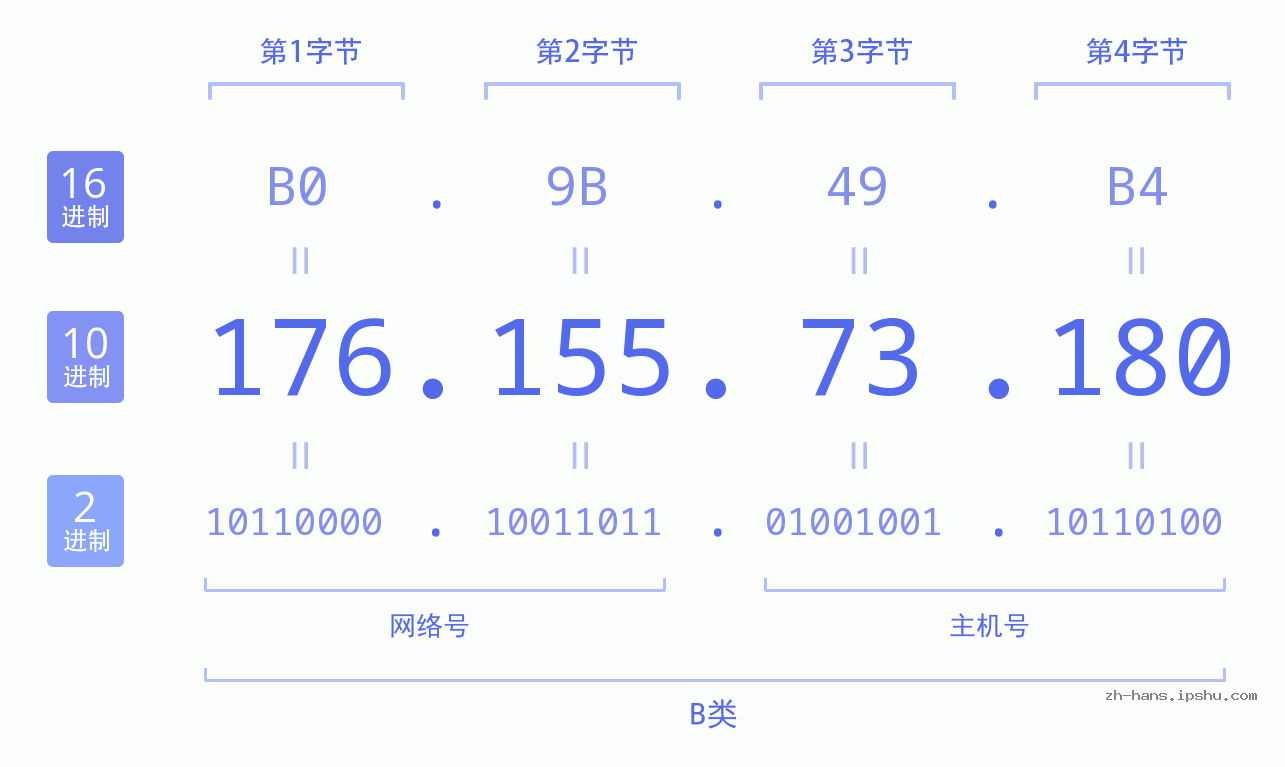 IP地址:176.155.73.180 数据结构图 二进制 十进制 十六进制 IPv4: 176.155.73.180 网络类型 网络号 主机号