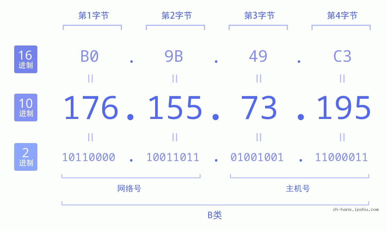 IP地址:176.155.73.195 数据结构图 二进制 十进制 十六进制 IPv4: 176.155.73.195 网络类型 网络号 主机号