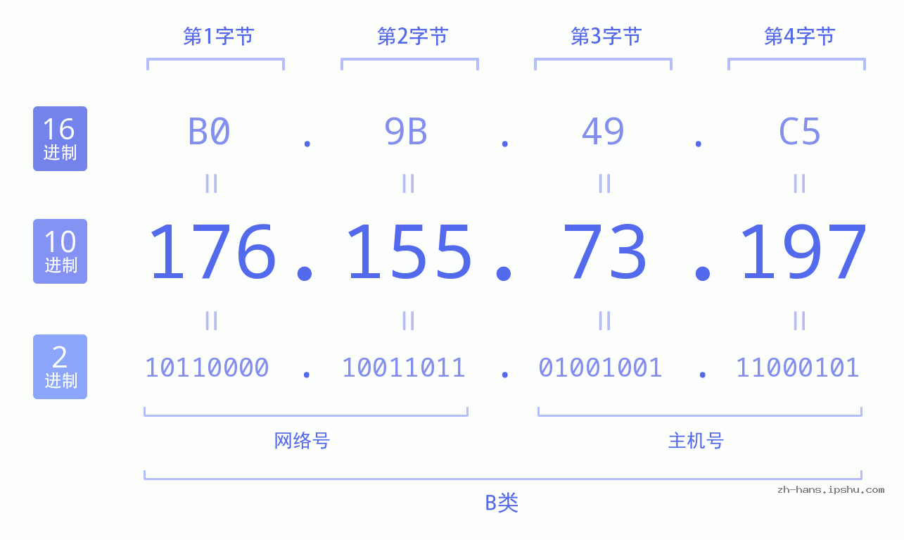 IP地址:176.155.73.197 数据结构图 二进制 十进制 十六进制 IPv4: 176.155.73.197 网络类型 网络号 主机号