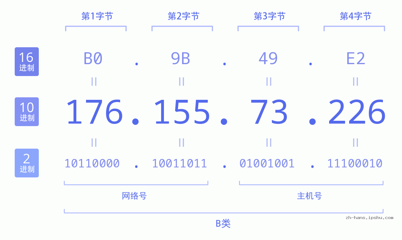 IP地址:176.155.73.226 数据结构图 二进制 十进制 十六进制 IPv4: 176.155.73.226 网络类型 网络号 主机号