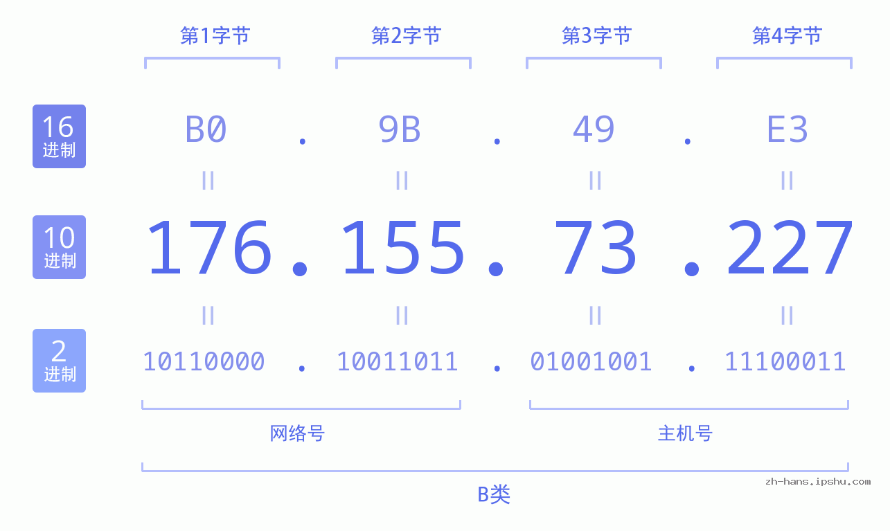 IP地址:176.155.73.227 数据结构图 二进制 十进制 十六进制 IPv4: 176.155.73.227 网络类型 网络号 主机号