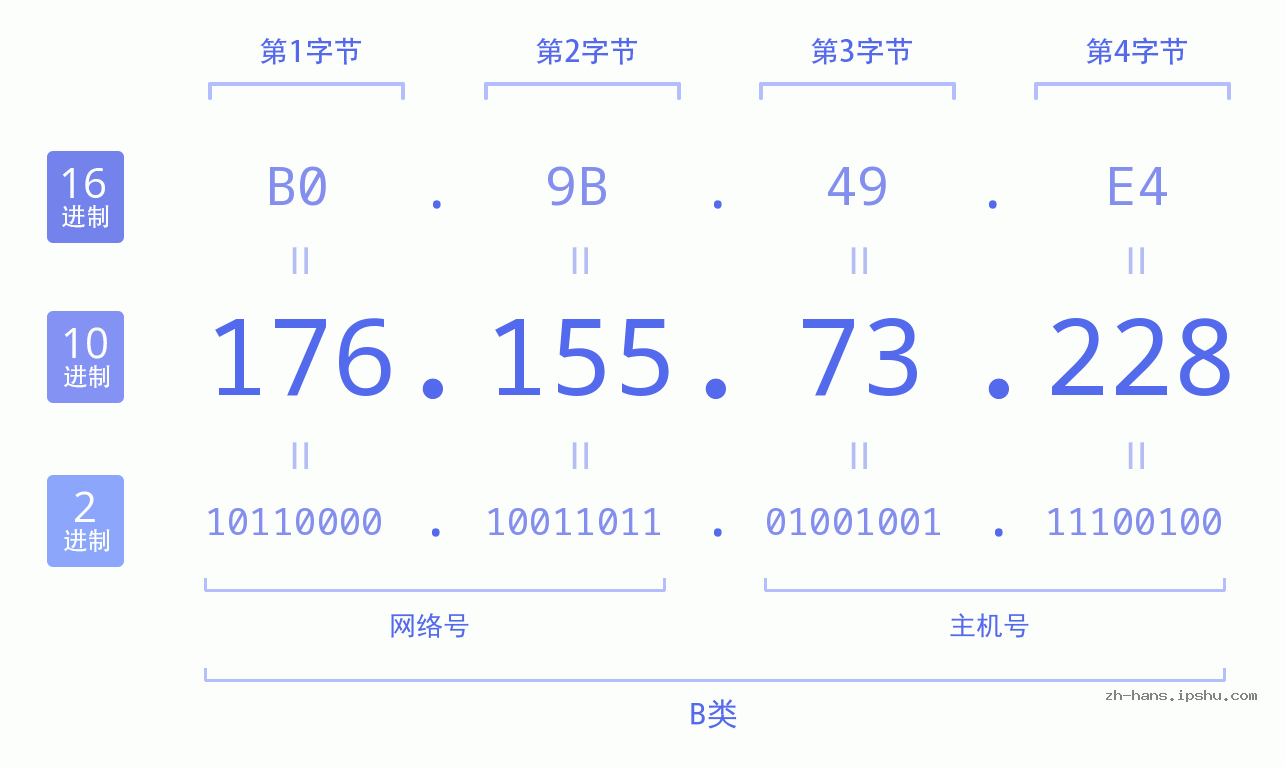 IP地址:176.155.73.228 数据结构图 二进制 十进制 十六进制 IPv4: 176.155.73.228 网络类型 网络号 主机号