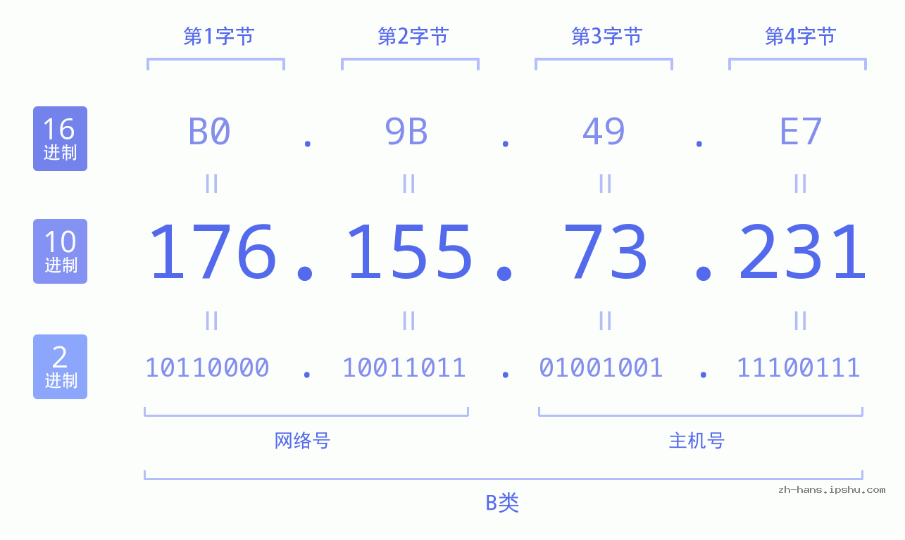 IP地址:176.155.73.231 数据结构图 二进制 十进制 十六进制 IPv4: 176.155.73.231 网络类型 网络号 主机号