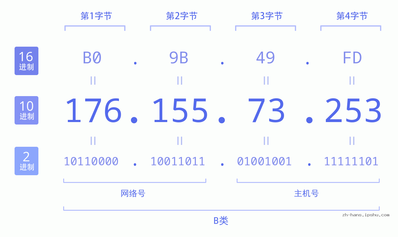 IP地址:176.155.73.253 数据结构图 二进制 十进制 十六进制 IPv4: 176.155.73.253 网络类型 网络号 主机号