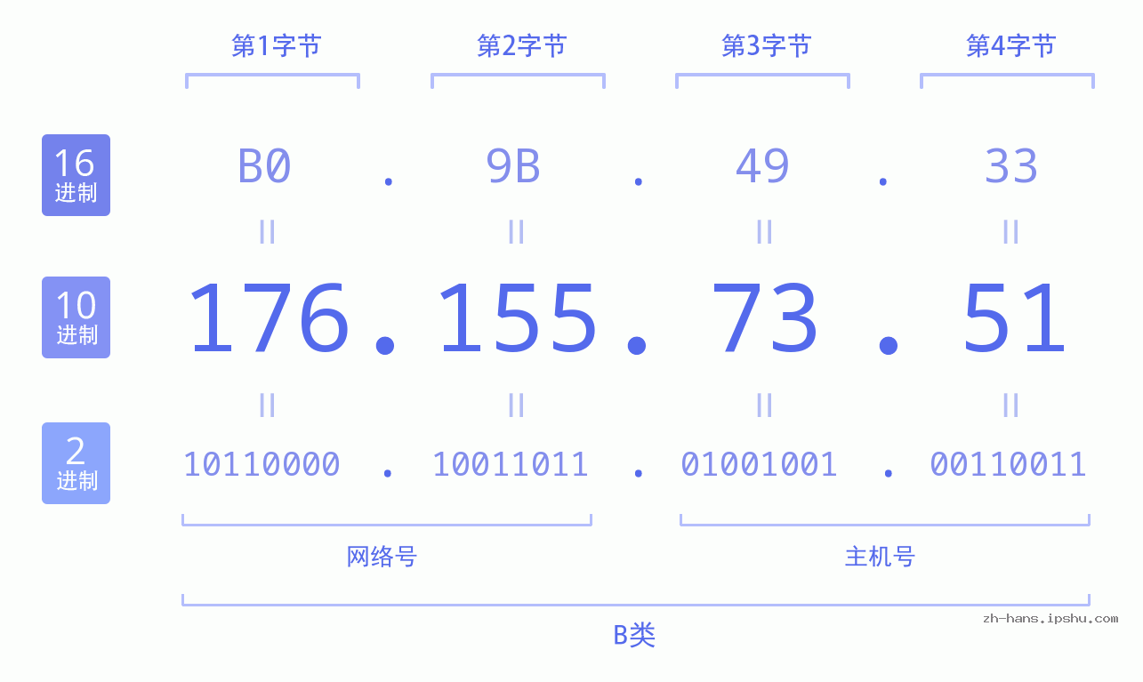 IP地址:176.155.73.51 数据结构图 二进制 十进制 十六进制 IPv4: 176.155.73.51 网络类型 网络号 主机号