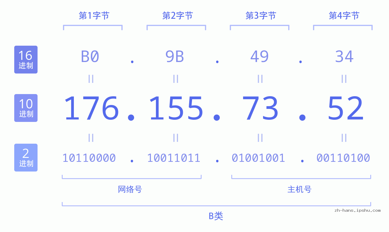 IP地址:176.155.73.52 数据结构图 二进制 十进制 十六进制 IPv4: 176.155.73.52 网络类型 网络号 主机号
