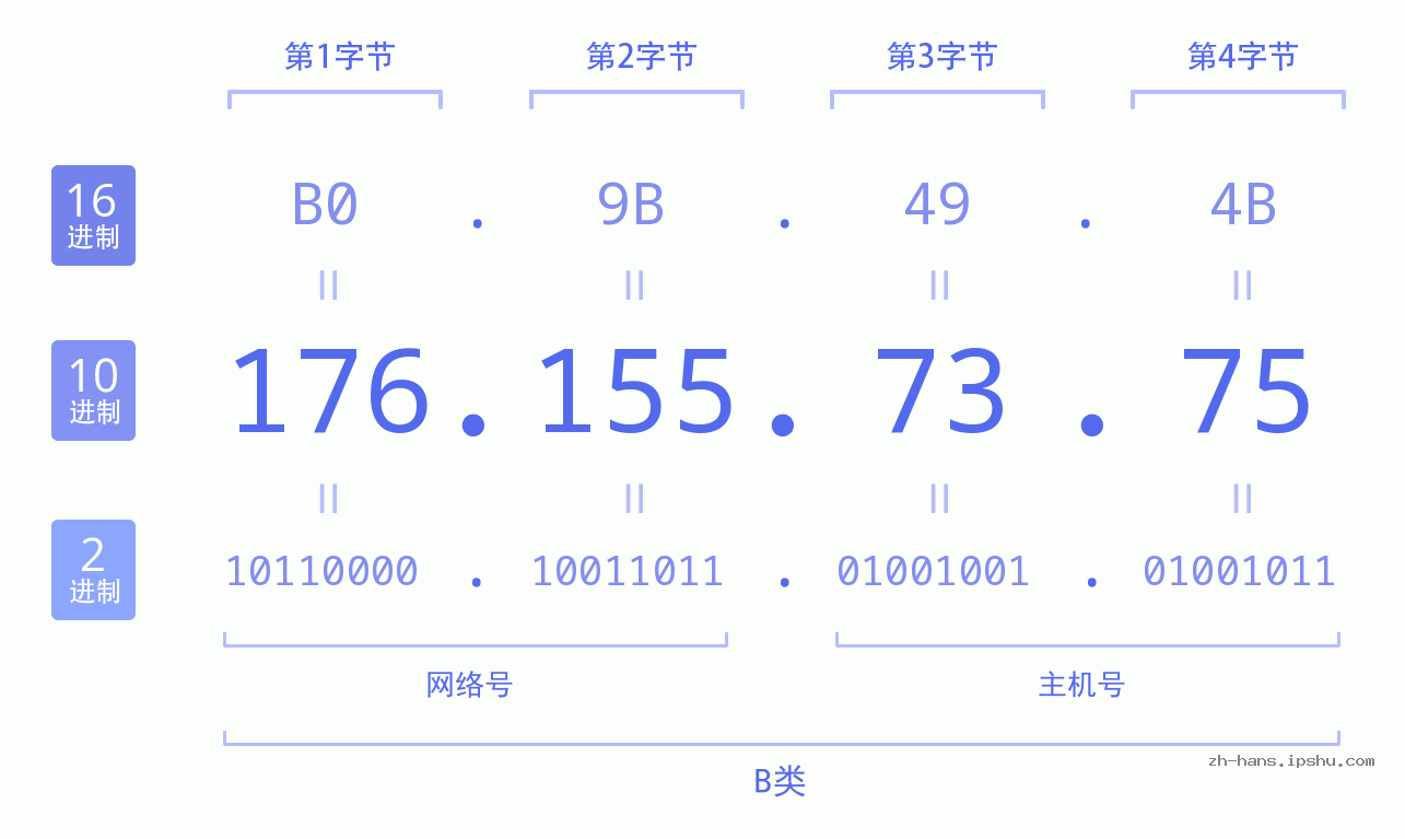 IP地址:176.155.73.75 数据结构图 二进制 十进制 十六进制 IPv4: 176.155.73.75 网络类型 网络号 主机号