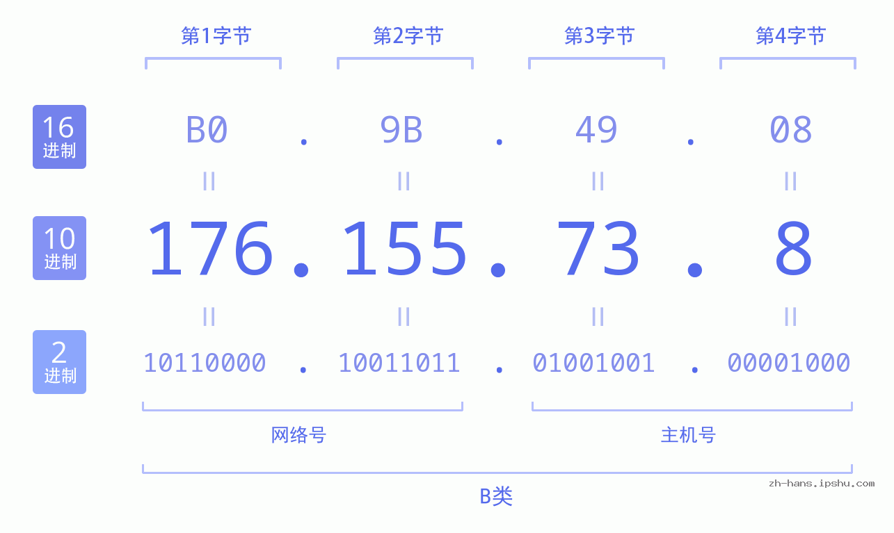 IP地址:176.155.73.8 数据结构图 二进制 十进制 十六进制 IPv4: 176.155.73.8 网络类型 网络号 主机号