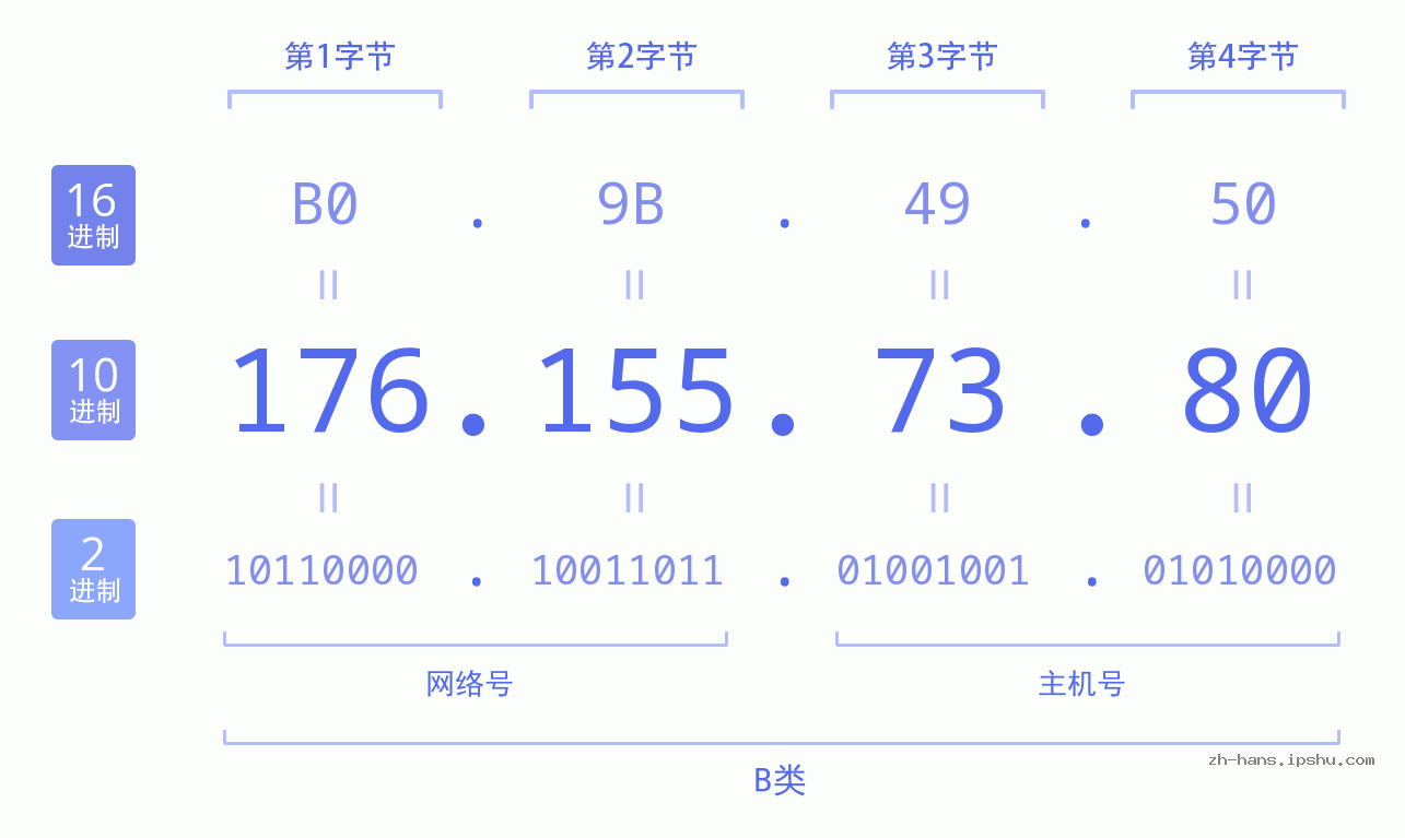 IP地址:176.155.73.80 数据结构图 二进制 十进制 十六进制 IPv4: 176.155.73.80 网络类型 网络号 主机号