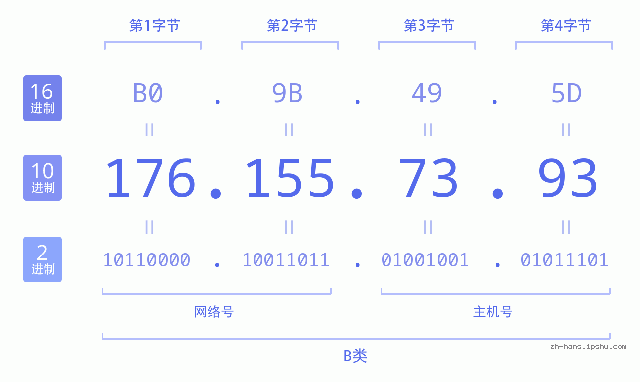 IP地址:176.155.73.93 数据结构图 二进制 十进制 十六进制 IPv4: 176.155.73.93 网络类型 网络号 主机号