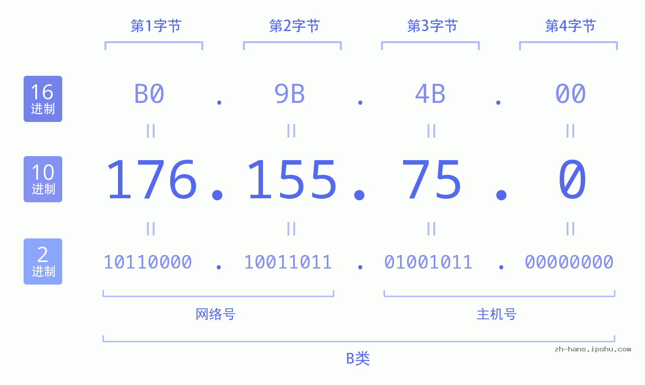 IP地址:176.155.75.0 数据结构图 二进制 十进制 十六进制 IPv4: 176.155.75.0 网络类型 网络号 主机号