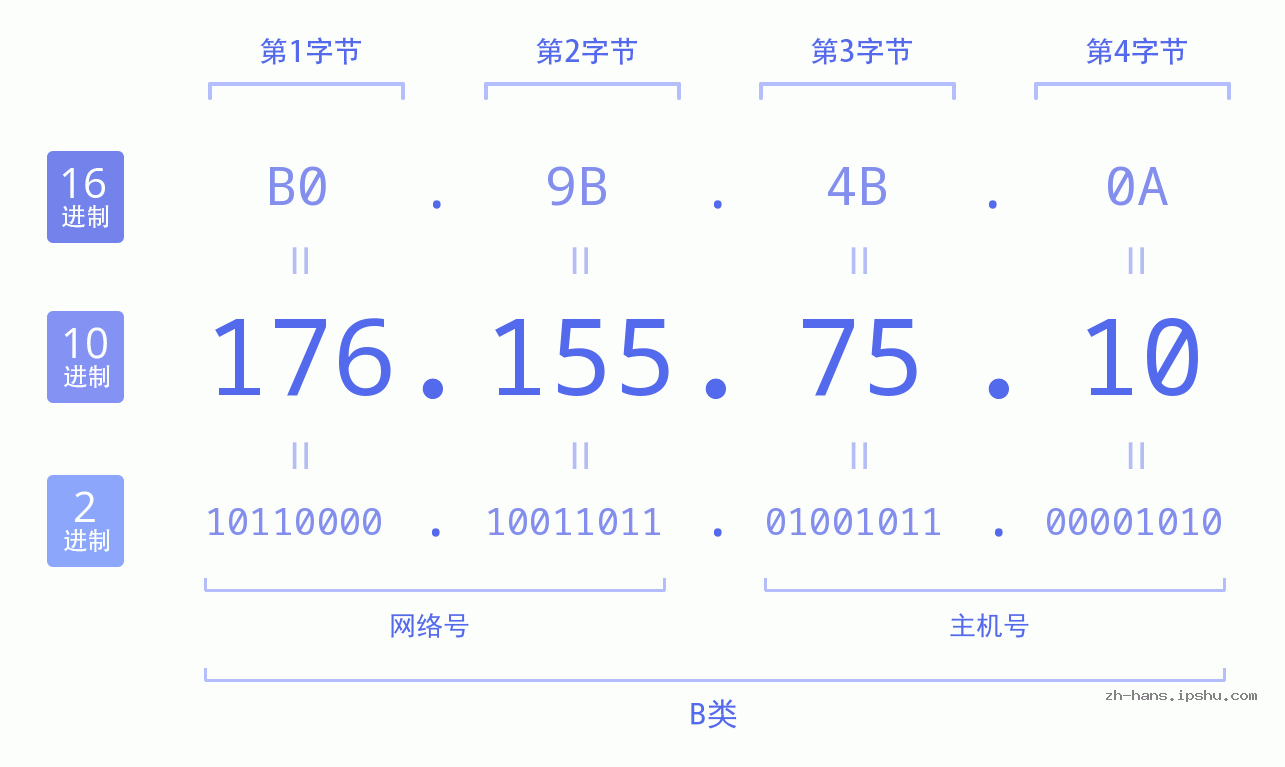 IP地址:176.155.75.10 数据结构图 二进制 十进制 十六进制 IPv4: 176.155.75.10 网络类型 网络号 主机号