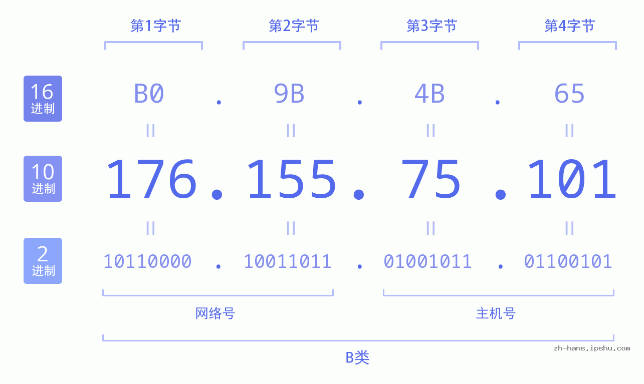 IP地址:176.155.75.101 数据结构图 二进制 十进制 十六进制 IPv4: 176.155.75.101 网络类型 网络号 主机号