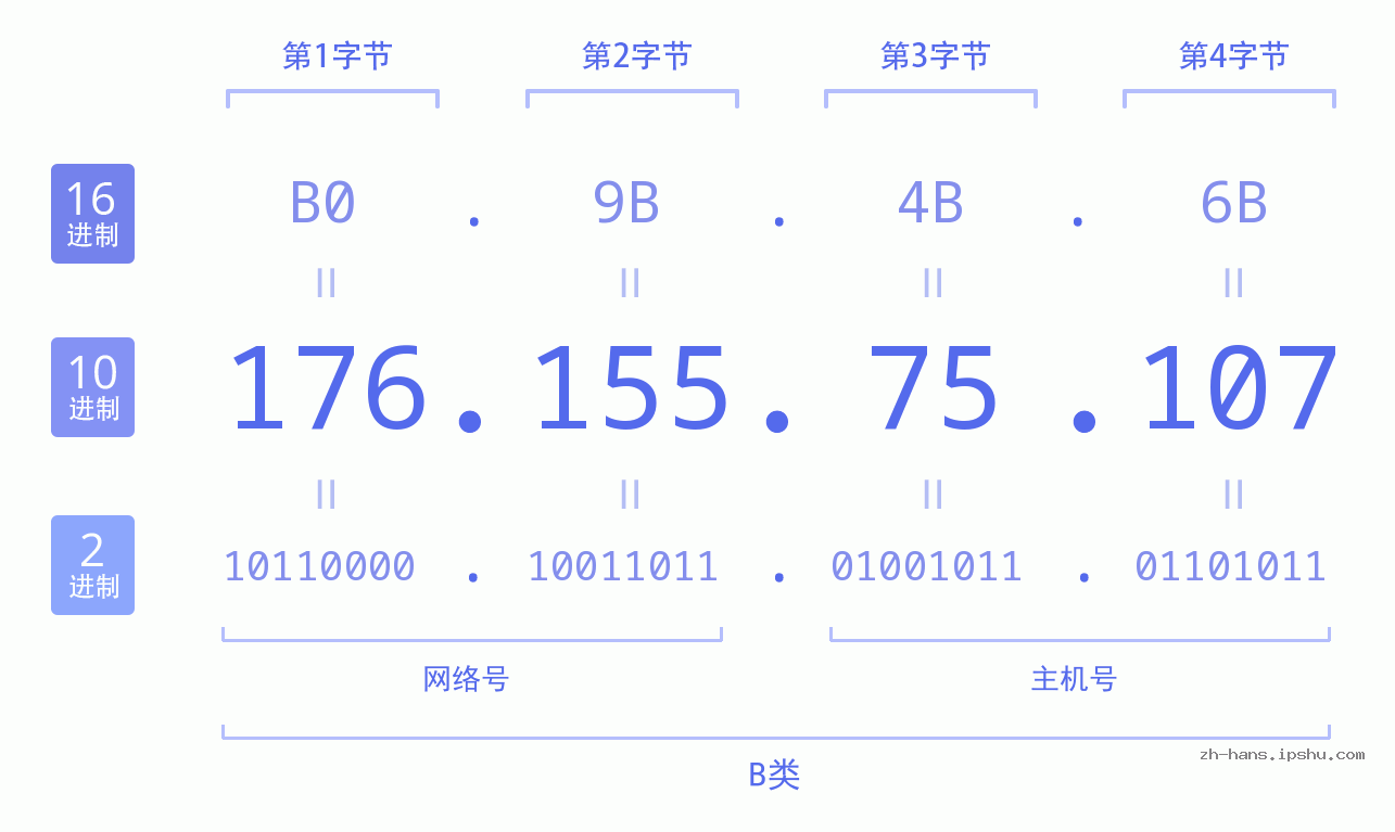 IP地址:176.155.75.107 数据结构图 二进制 十进制 十六进制 IPv4: 176.155.75.107 网络类型 网络号 主机号