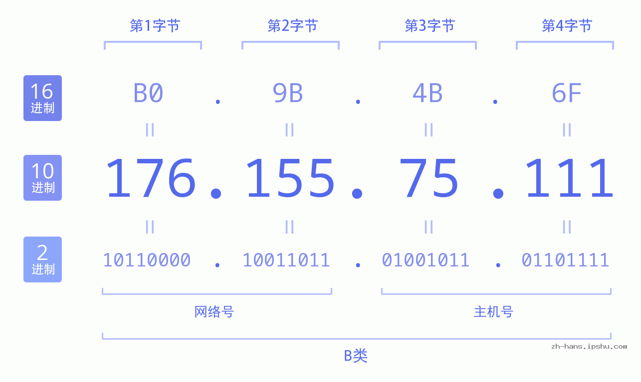 IP地址:176.155.75.111 数据结构图 二进制 十进制 十六进制 IPv4: 176.155.75.111 网络类型 网络号 主机号