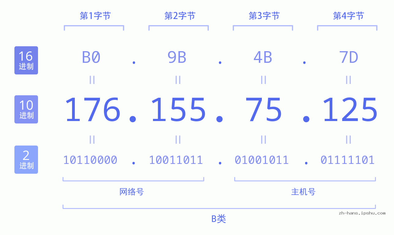 IP地址:176.155.75.125 数据结构图 二进制 十进制 十六进制 IPv4: 176.155.75.125 网络类型 网络号 主机号
